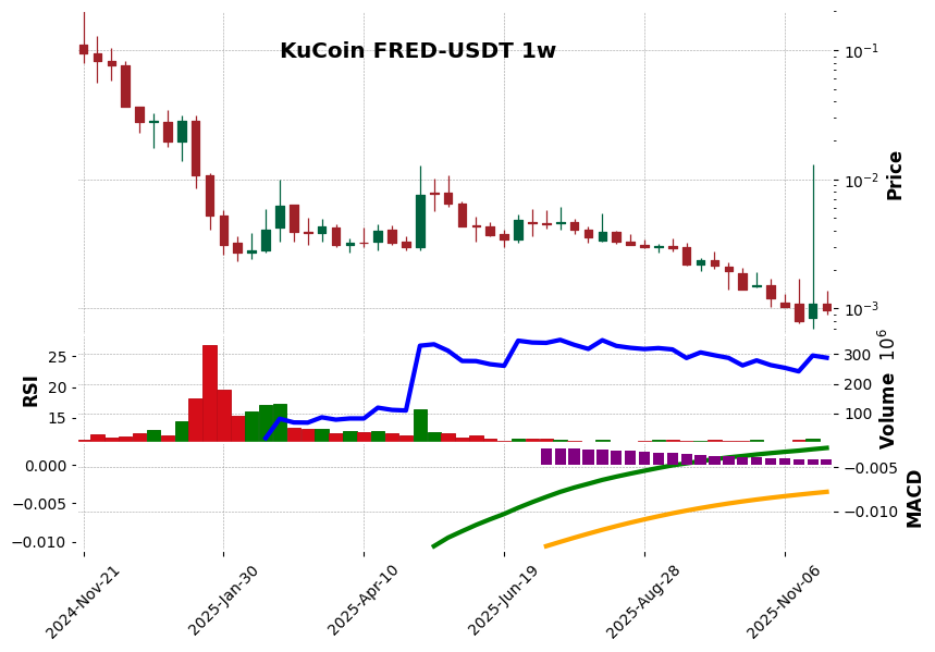 KuCoin timeframe 1w FRED-USDT (RSI, MACD)