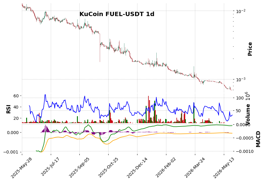 KuCoin timeframe 1d FUEL-USDT (RSI, MACD)