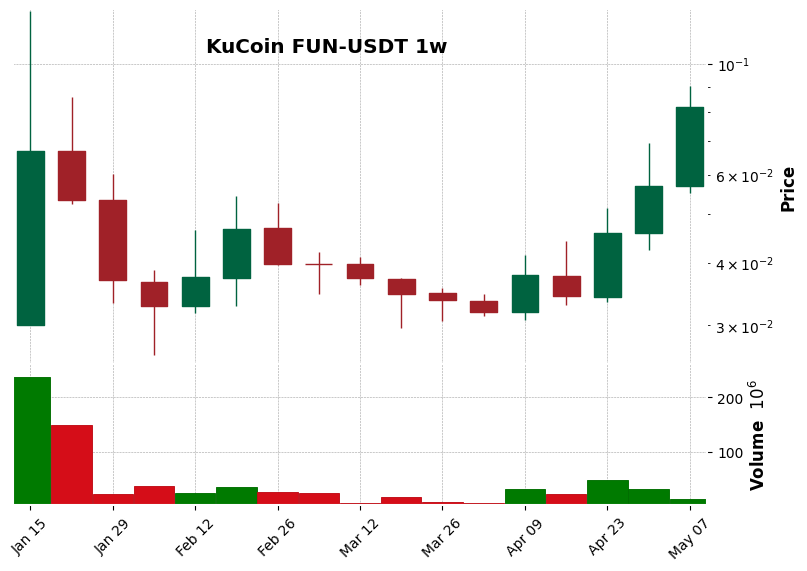 KuCoin timeframe 1w FUN-USDT (RSI, MACD)