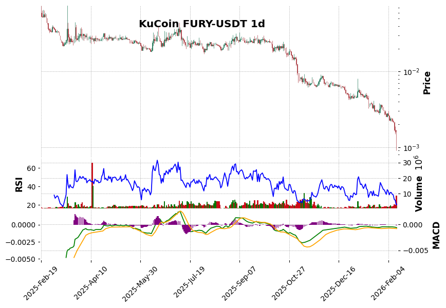 KuCoin timeframe 1d FURY-USDT (RSI, MACD)