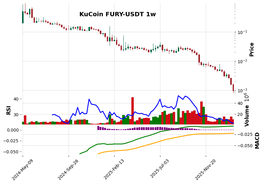 KuCoin timeframe 1w FURY-USDT (RSI, MACD)
