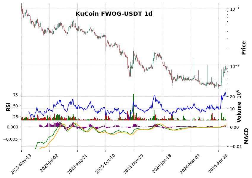 KuCoin timeframe 1d FWOG-USDT (RSI, MACD)
