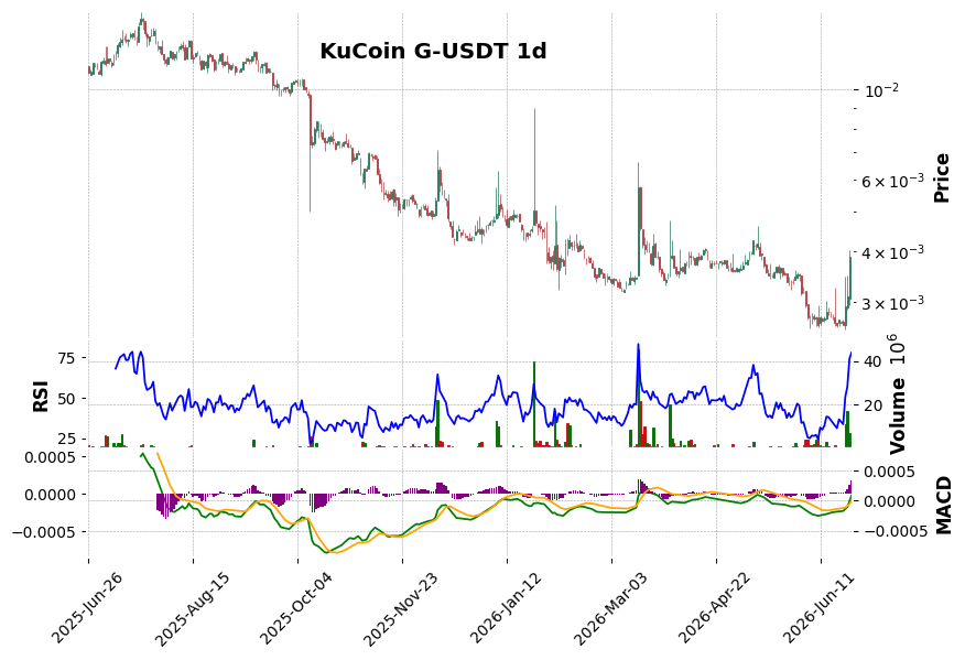 KuCoin timeframe 1d G-USDT (RSI, MACD)