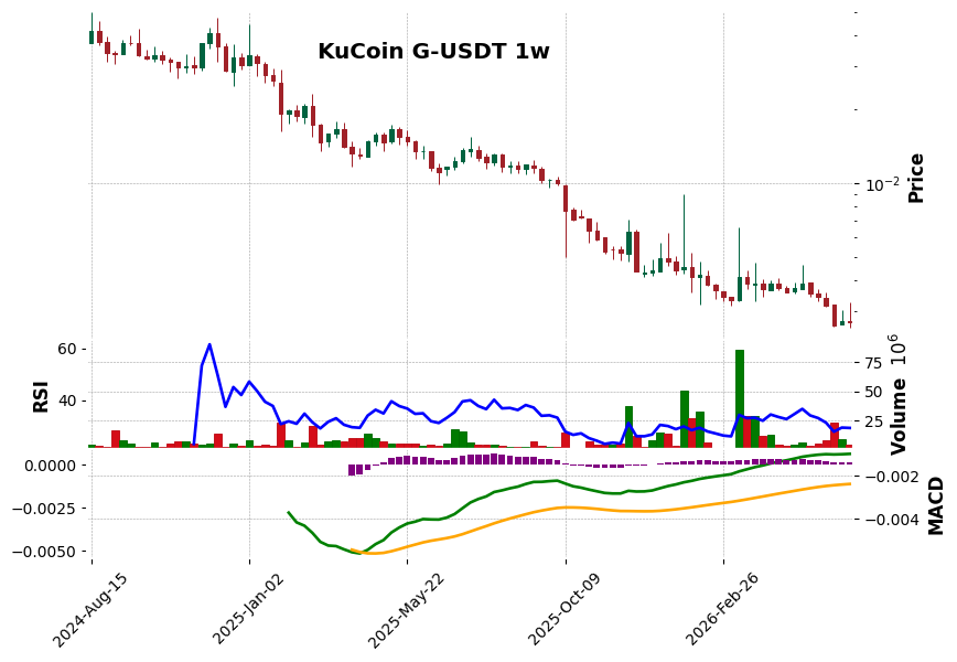 KuCoin timeframe 1w G-USDT (RSI, MACD)