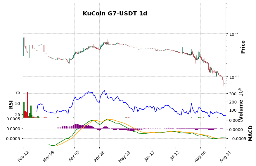 KuCoin timeframe 1d G7-USDT (RSI, MACD)