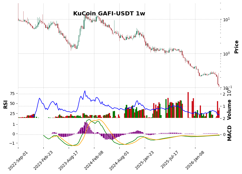KuCoin timeframe 1w GAFI-USDT (RSI, MACD)