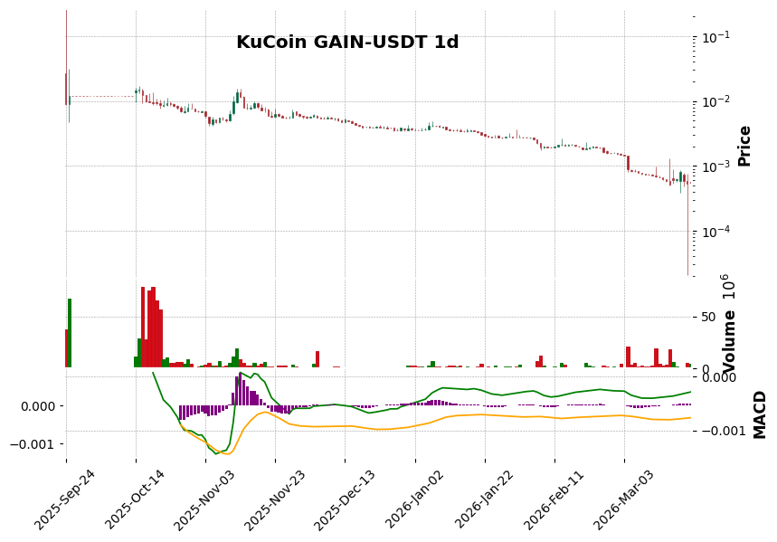 KuCoin timeframe 1d GAIN-USDT (RSI, MACD)