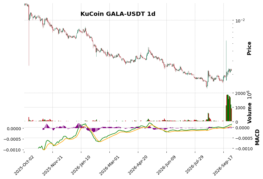 KuCoin timeframe 1d GALA-USDT (RSI, MACD)