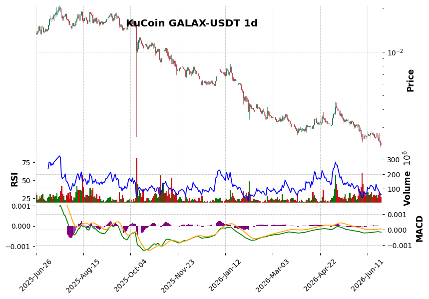 KuCoin timeframe 1d GALAX-USDT (RSI, MACD)