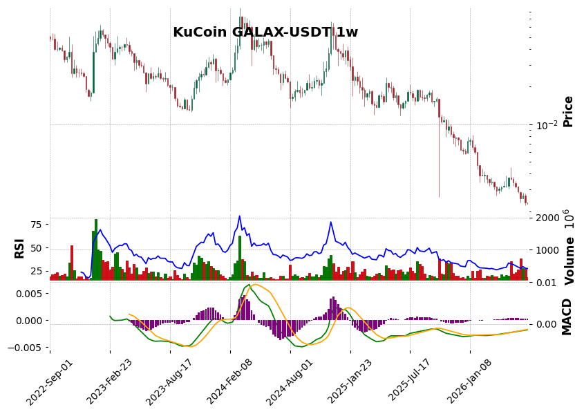 KuCoin timeframe 1w GALAX-USDT (RSI, MACD)