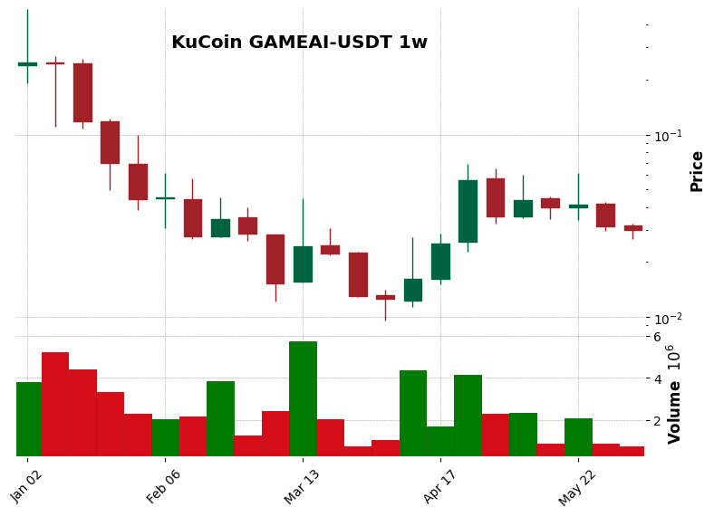 KuCoin timeframe 1w GAMEAI-USDT (RSI, MACD)