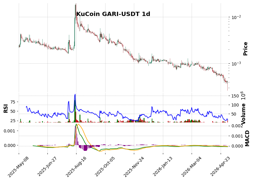 KuCoin timeframe 1d GARI-USDT (RSI, MACD)