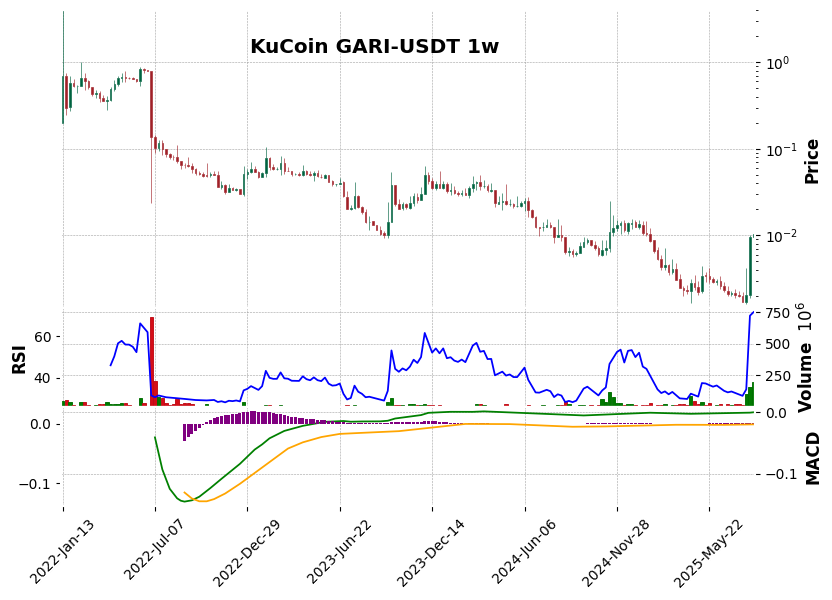 KuCoin timeframe 1w GARI-USDT (RSI, MACD)