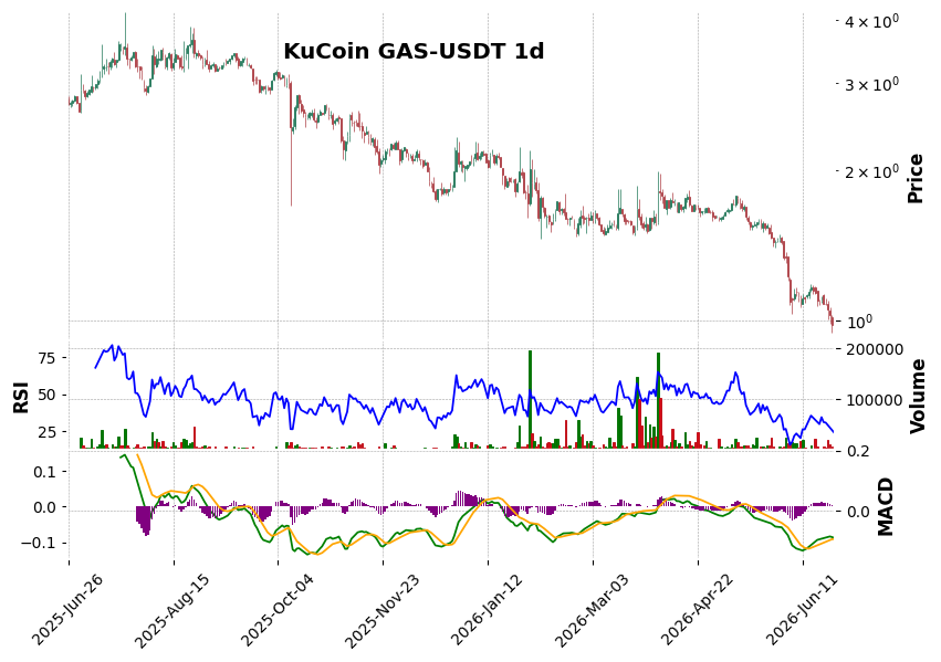 KuCoin timeframe 1d GAS-USDT (RSI, MACD)