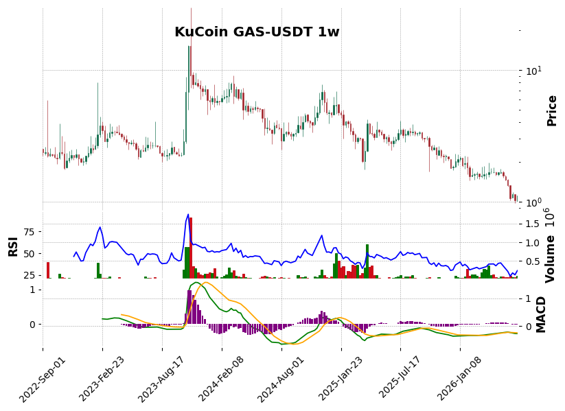 KuCoin timeframe 1w GAS-USDT (RSI, MACD)