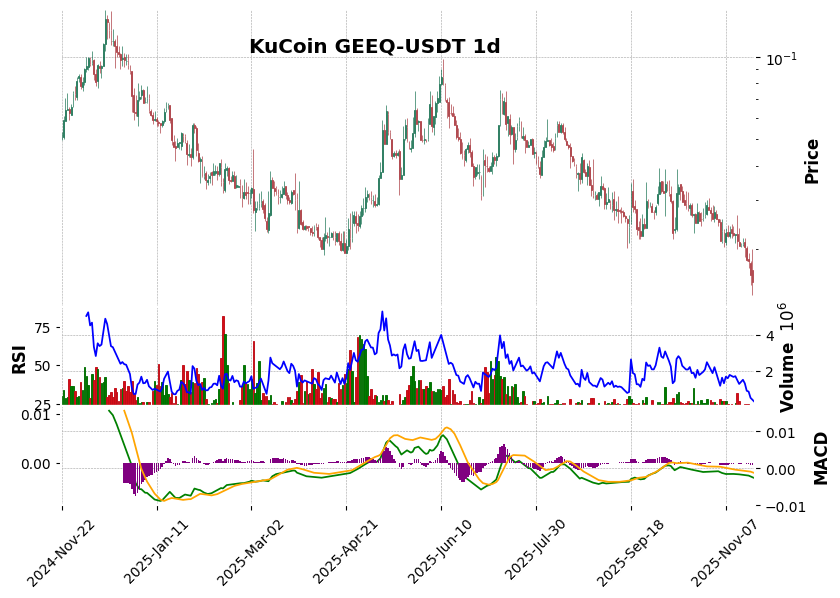 KuCoin timeframe 1d GEEQ-USDT (RSI, MACD)