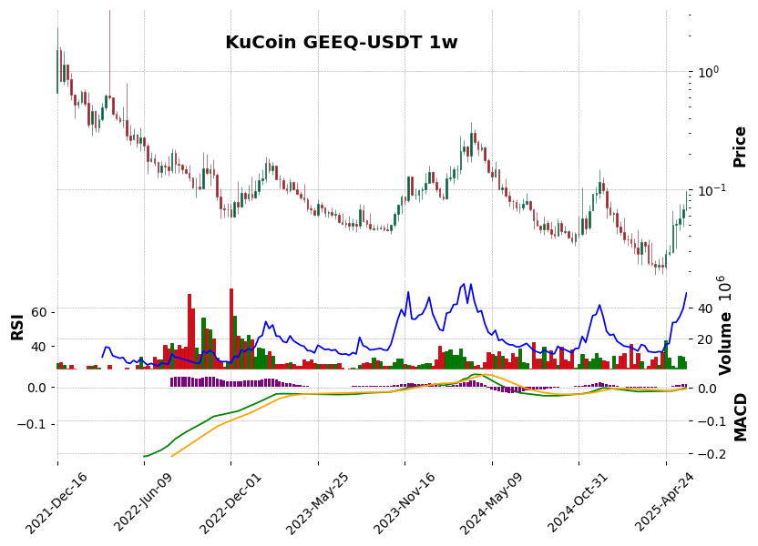 KuCoin timeframe 1w GEEQ-USDT (RSI, MACD)