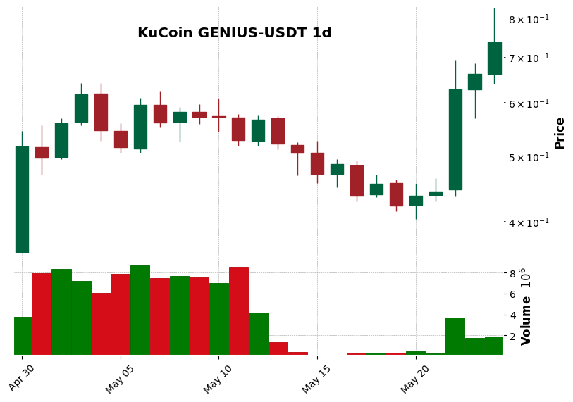 KuCoin timeframe 1d GENIUS-USDT (RSI, MACD)