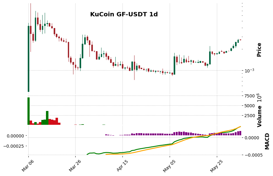 KuCoin timeframe 1d GF-USDT (RSI, MACD)