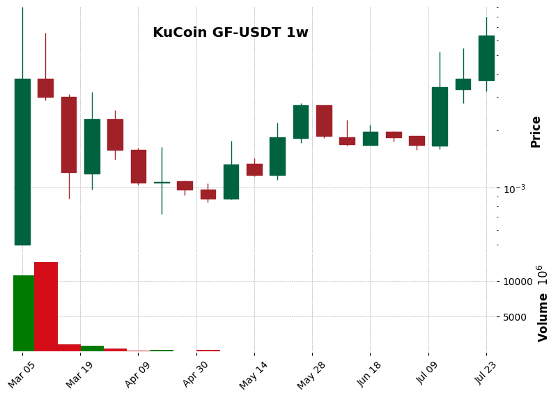 KuCoin timeframe 1w GF-USDT (RSI, MACD)