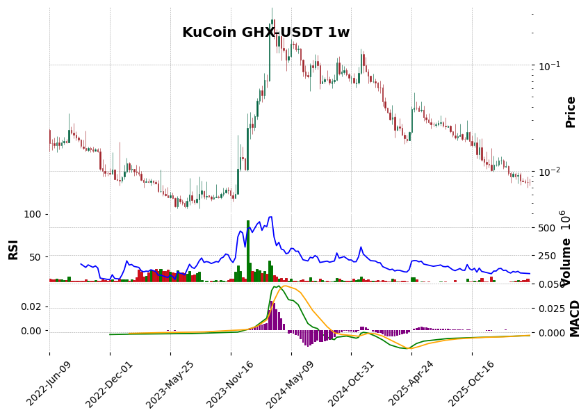KuCoin timeframe 1w GHX-USDT (RSI, MACD)