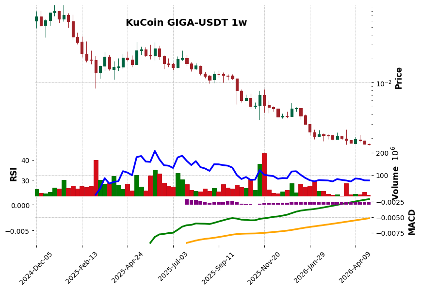 KuCoin timeframe 1w GIGA-USDT (RSI, MACD)