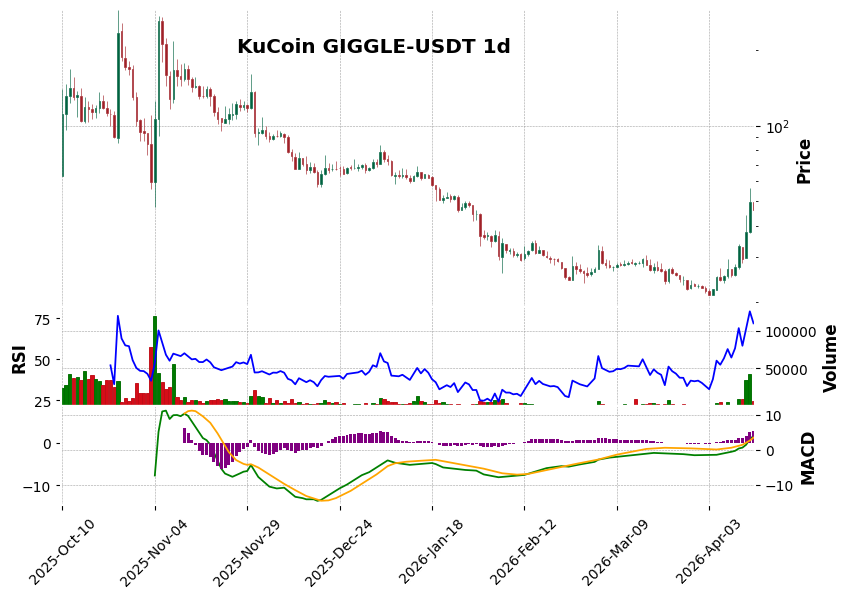 KuCoin timeframe 1d GIGGLE-USDT (RSI, MACD)