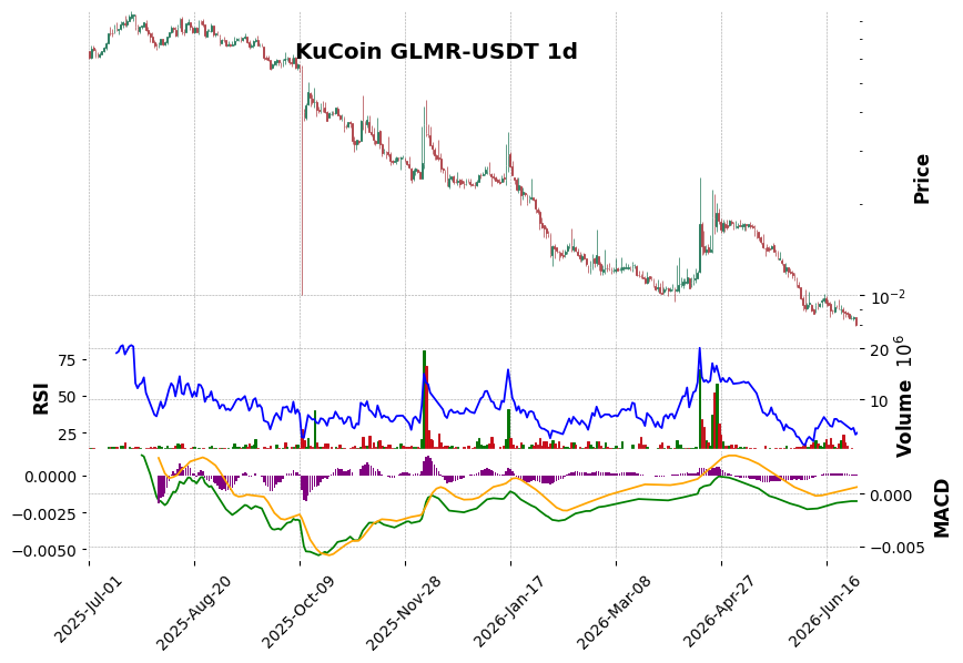 KuCoin timeframe 1d GLMR-USDT (RSI, MACD)