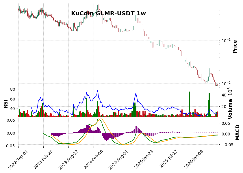 KuCoin timeframe 1w GLMR-USDT (RSI, MACD)