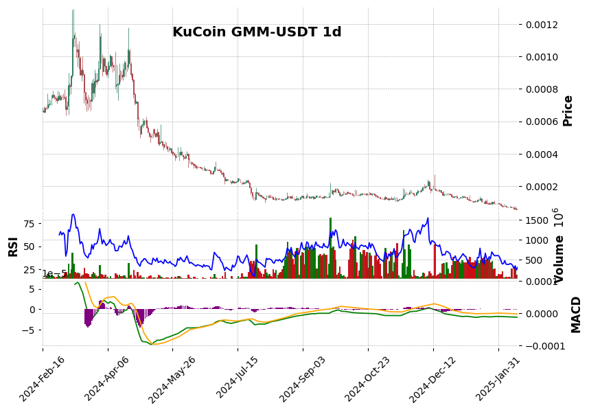 GMM-USDT