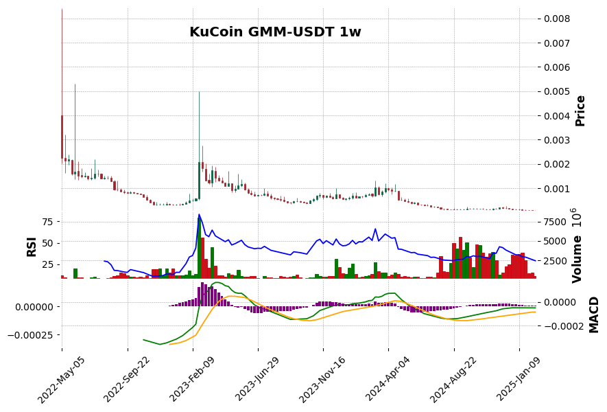 GMM-USDT