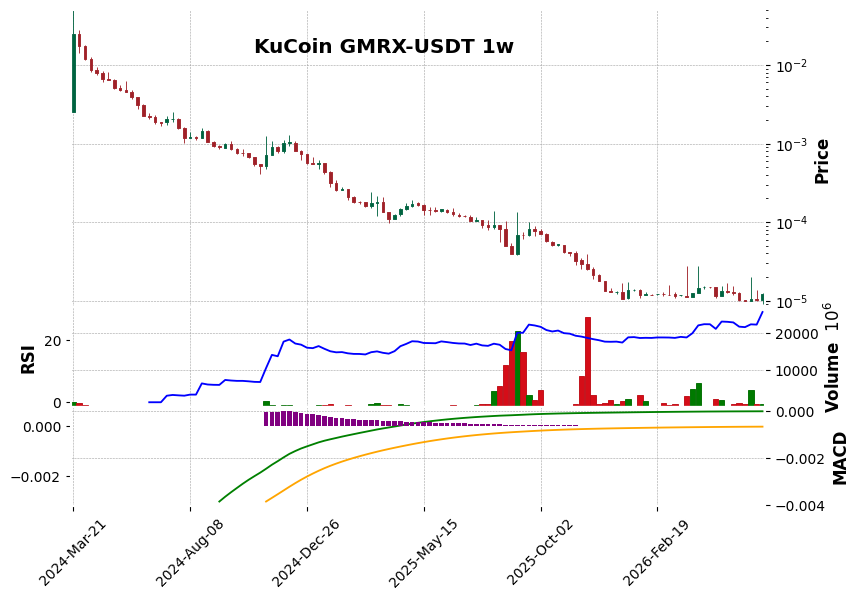 KuCoin timeframe 1w GMRX-USDT (RSI, MACD)