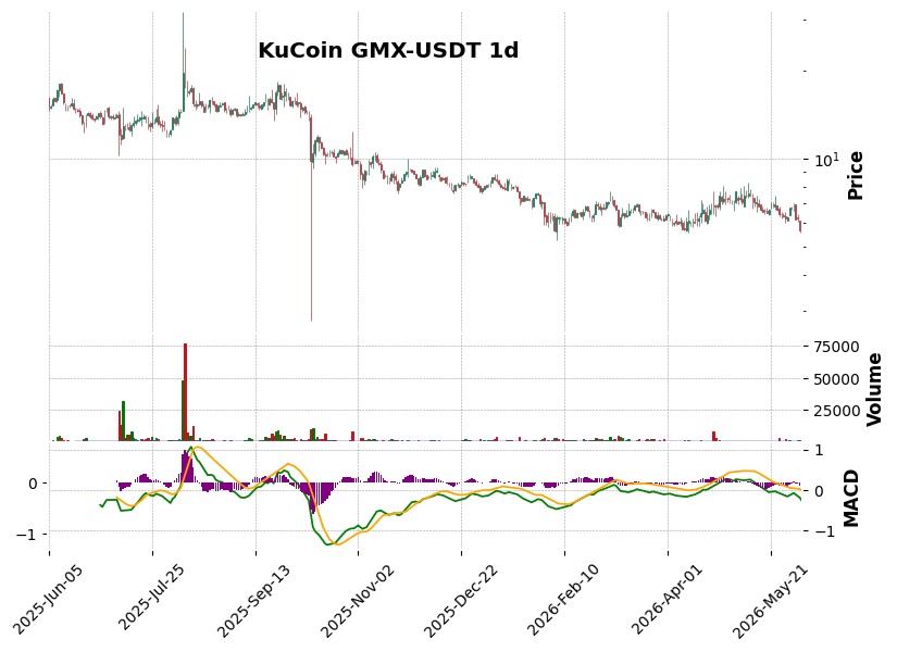 KuCoin timeframe 1d GMX-USDT (RSI, MACD)