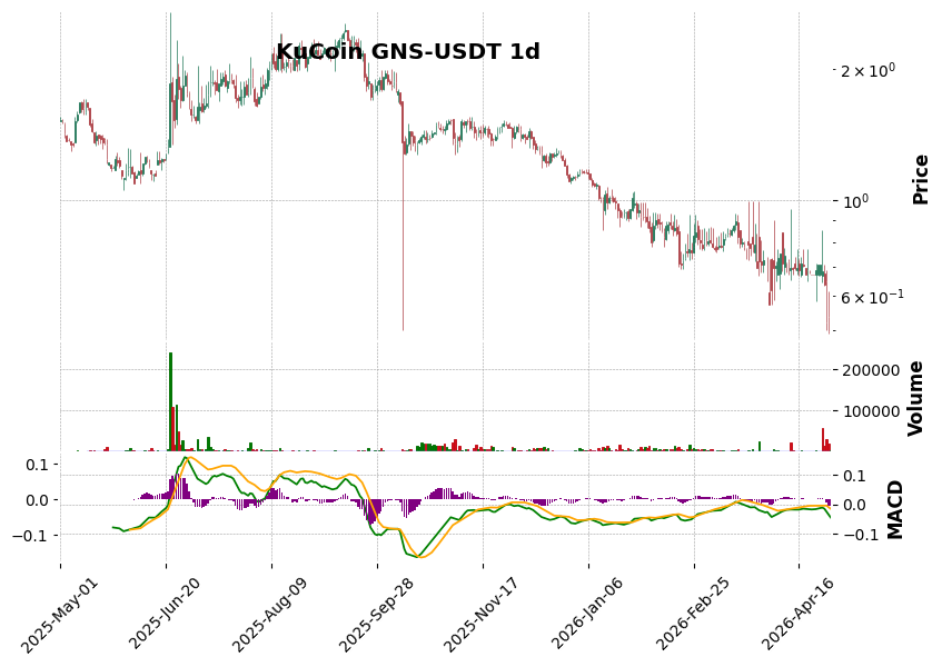 KuCoin timeframe 1d GNS-USDT (RSI, MACD)