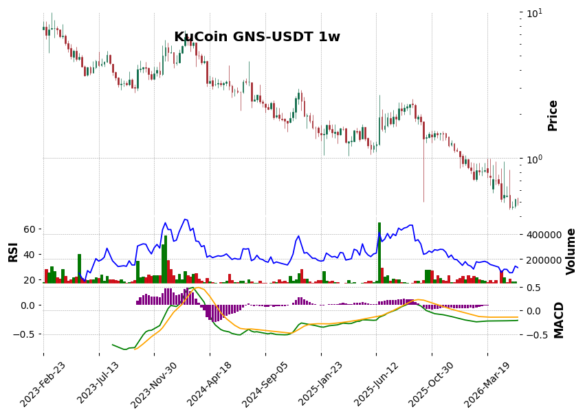 KuCoin timeframe 1w GNS-USDT (RSI, MACD)