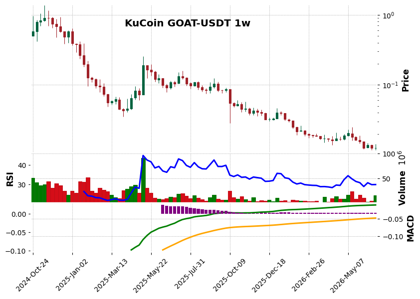 KuCoin timeframe 1w GOAT-USDT (RSI, MACD)