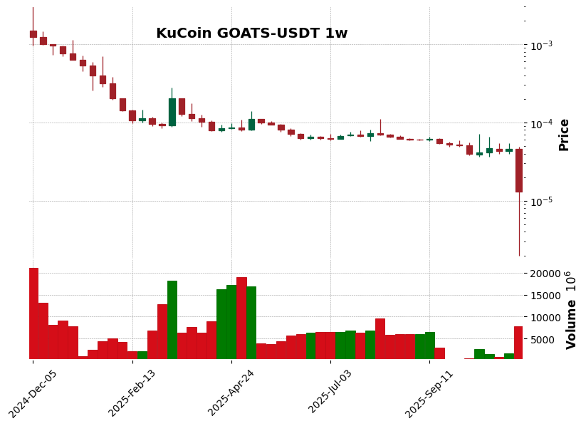 KuCoin timeframe 1w GOATS-USDT (RSI, MACD)