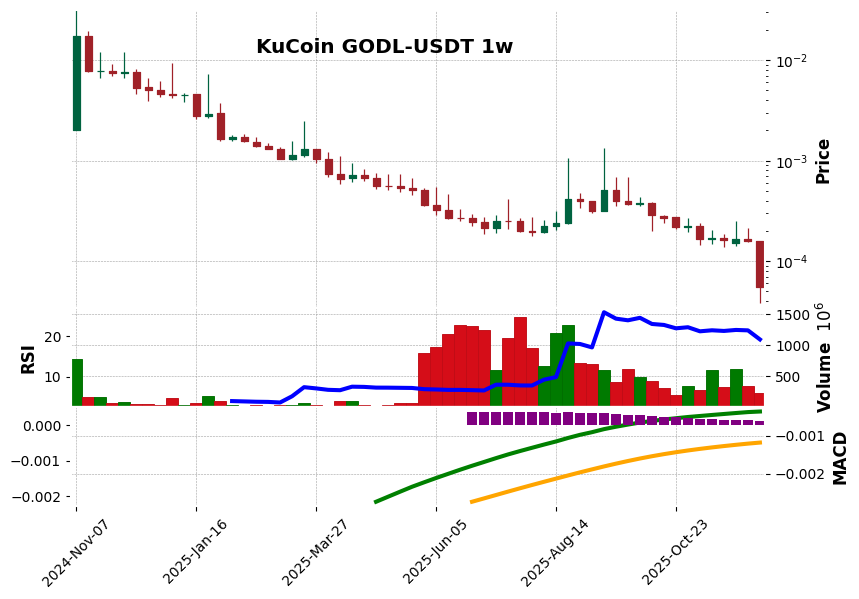 KuCoin timeframe 1w GODL-USDT (RSI, MACD)