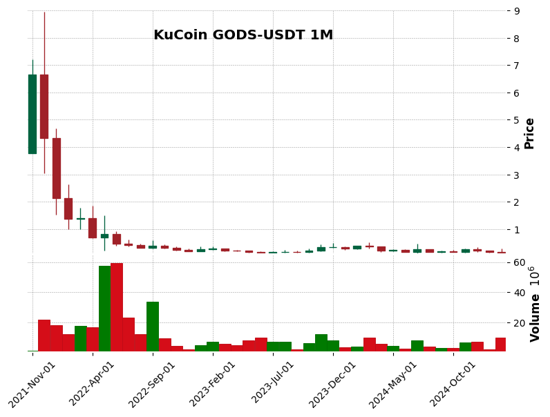 GODS-USDT