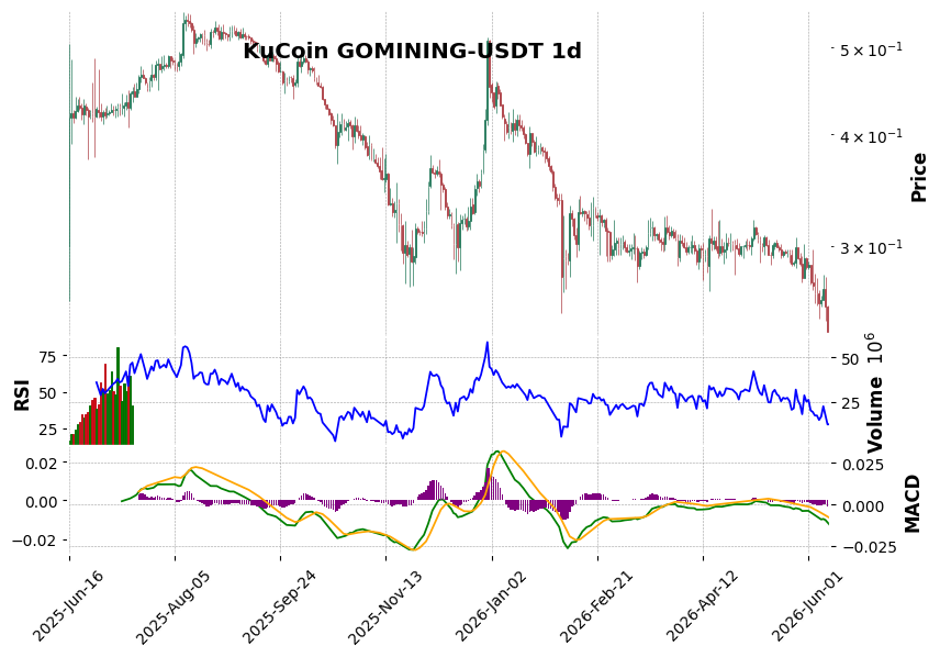 KuCoin timeframe 1d GOMINING-USDT (RSI, MACD)