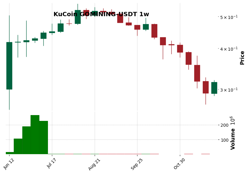 KuCoin timeframe 1w GOMINING-USDT (RSI, MACD)