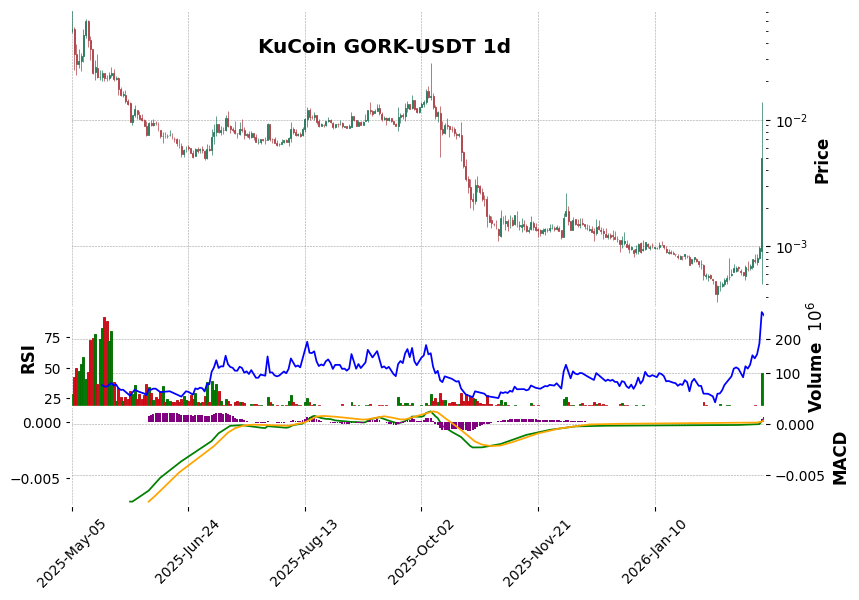 KuCoin timeframe 1d GORK-USDT (RSI, MACD)