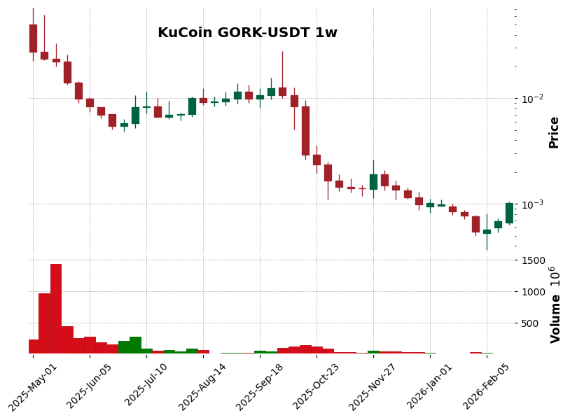KuCoin timeframe 1w GORK-USDT (RSI, MACD)
