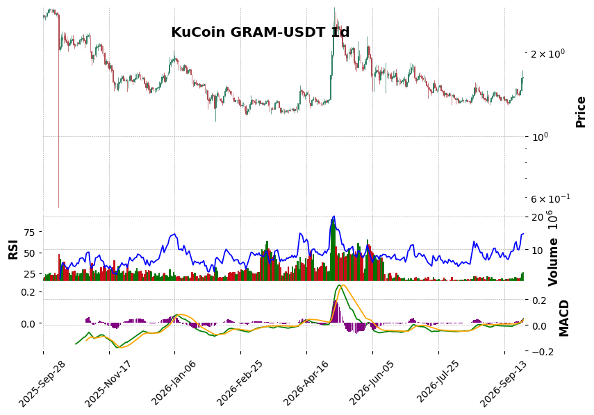 KuCoin timeframe 1d GRAM-USDT (RSI, MACD)