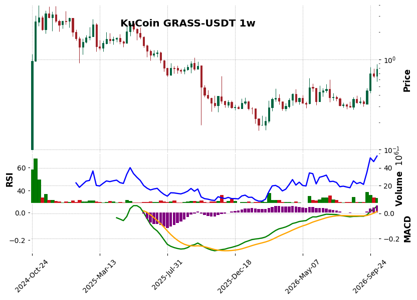 KuCoin timeframe 1w GRASS-USDT (RSI, MACD)