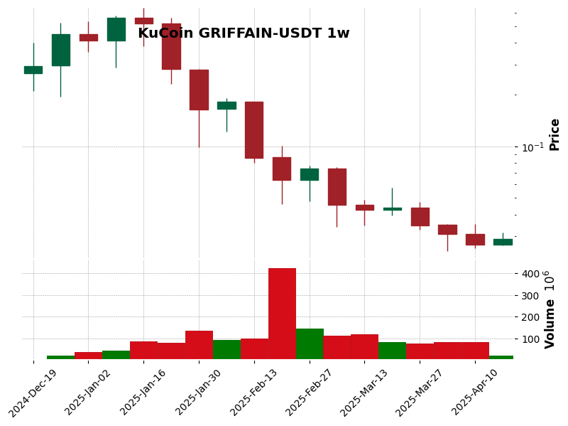 KuCoin timeframe 1w GRIFFAIN-USDT (RSI, MACD)