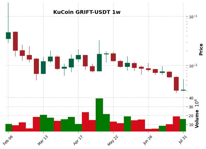 KuCoin timeframe 1w GRIFT-USDT (RSI, MACD)