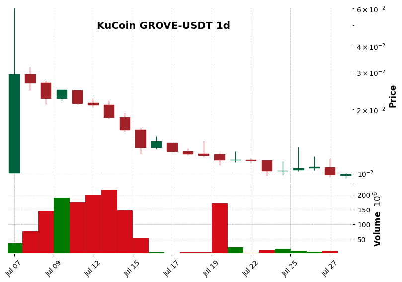 KuCoin timeframe 1d GROVE-USDT (RSI, MACD)