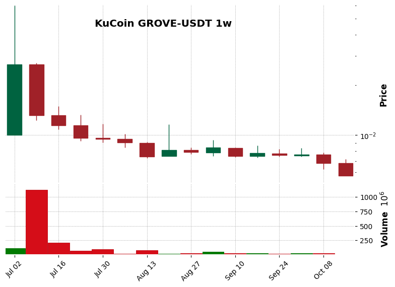 KuCoin timeframe 1w GROVE-USDT (RSI, MACD)
