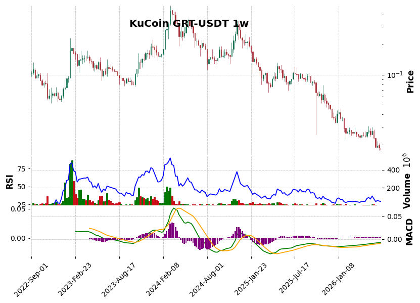 KuCoin timeframe 1w GRT-USDT (RSI, MACD)